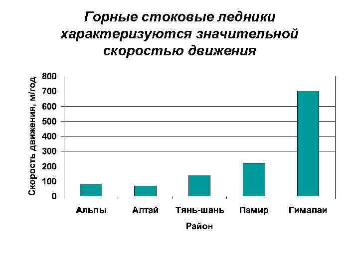 Горные стоковые ледники характеризуются значительной скоростью движения 
