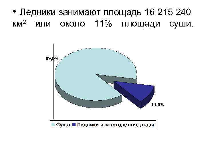  • Ледники занимают площадь 16 215 240 км 2 или около 11% площади