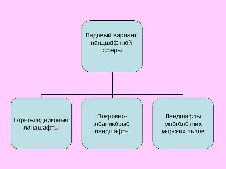 Ледовый вариант ландшафтной сферы Горно-ледниковые ландшафты Покровноледниковые ландшафты Ландшафты многолетних морских льдов 