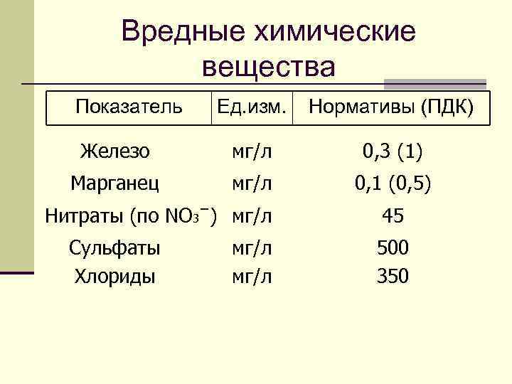 Вредные химические вещества Показатель Ед. изм. Нормативы (ПДК) Железо мг/л 0, 3 (1) Марганец