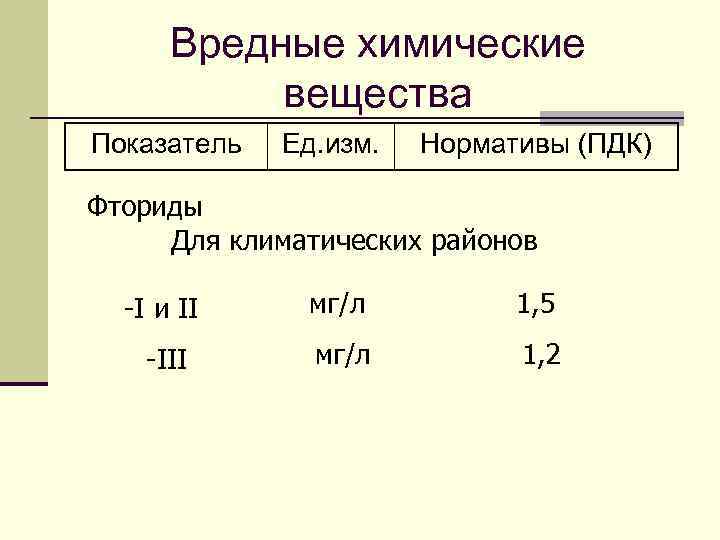 Вредные химические вещества Показатель Ед. изм. Нормативы (ПДК) Фториды Для климатических районов -I и