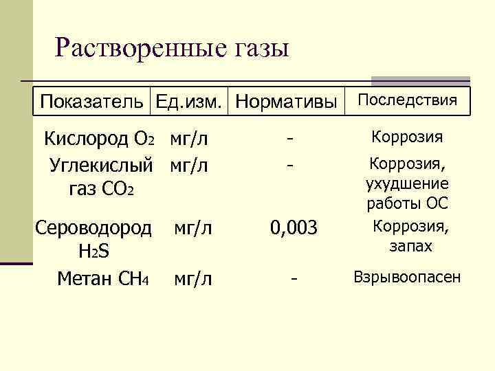 Растворенные газы Показатель Ед. изм. Нормативы Кислород О 2 мг/л Углекислый мг/л газ СО
