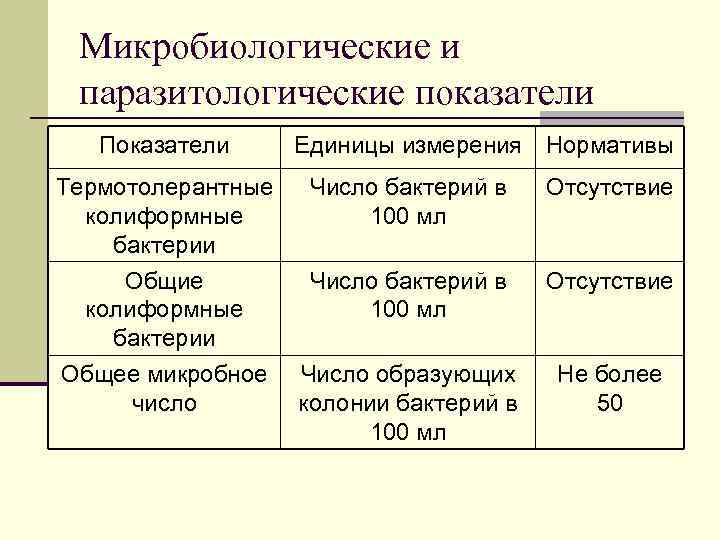 Микробиологические и паразитологические показатели Показатели Единицы измерения Нормативы Термотолерантные колиформные бактерии Общие колиформные бактерии