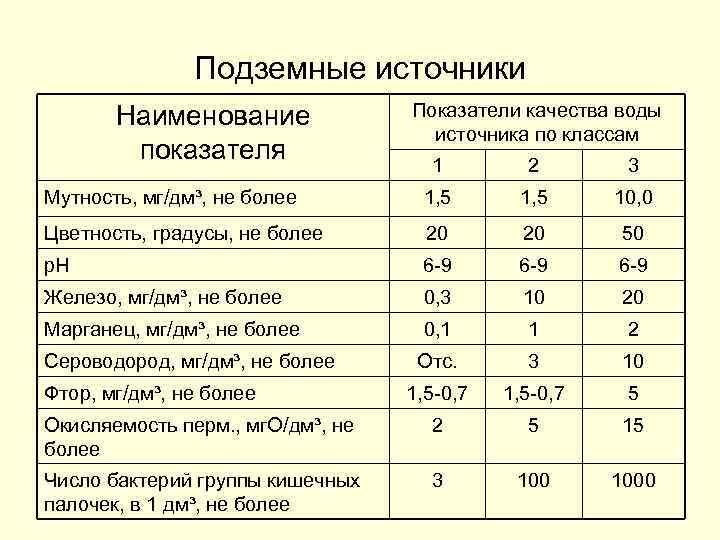 Подземные источники Наименование показателя Показатели качества воды источника по классам 1 2 3 Мутность,