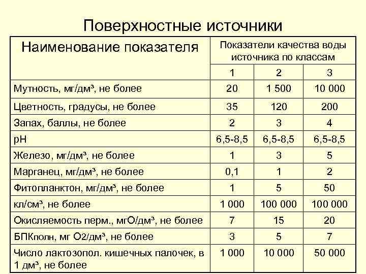 Поверхностные источники Наименование показателя Показатели качества воды источника по классам 1 2 3 Мутность,