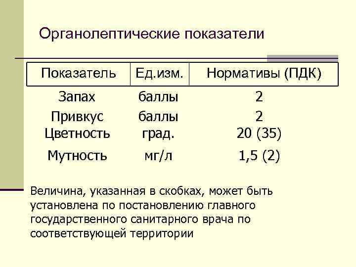 Органолептические показатели Показатель Ед. изм. Нормативы (ПДК) Запах Привкус Цветность баллы град. 2 2