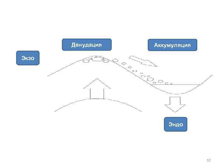 Денудация Аккумуляция Экзо Эндо 12 