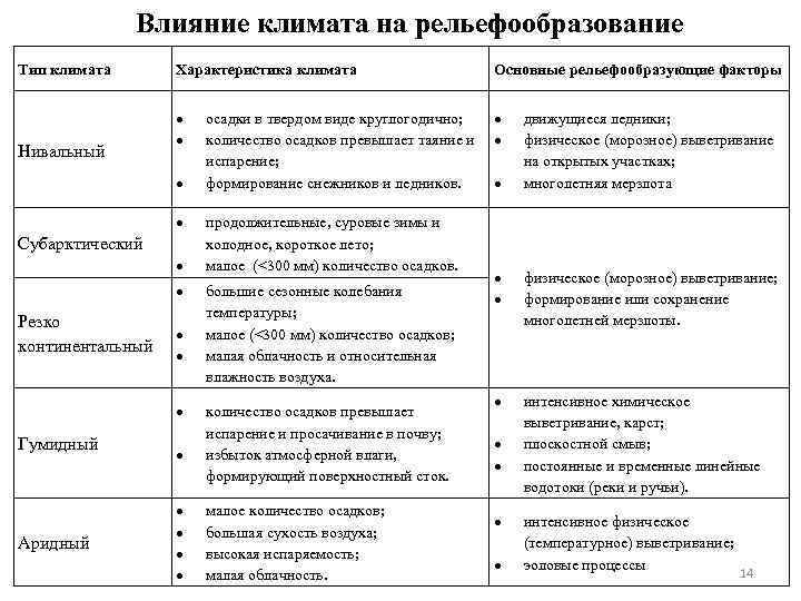 Факторы рельефа