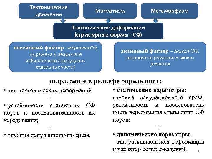 Тектонические движения Магматизм Метаморфизм Тектонические деформации (структурные формы - СФ) пассивный фактор –мёртвая СФ,