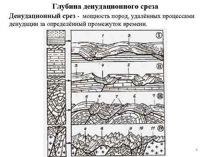 Глубина денудационного среза Денудационный срез - мощность пород, удалённых процессами денудации за определённый промежуток
