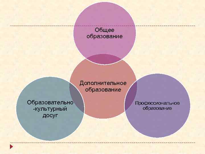 Общее образование Дополнительное образование Образовательно -культурный досуг Профессиональное образование 