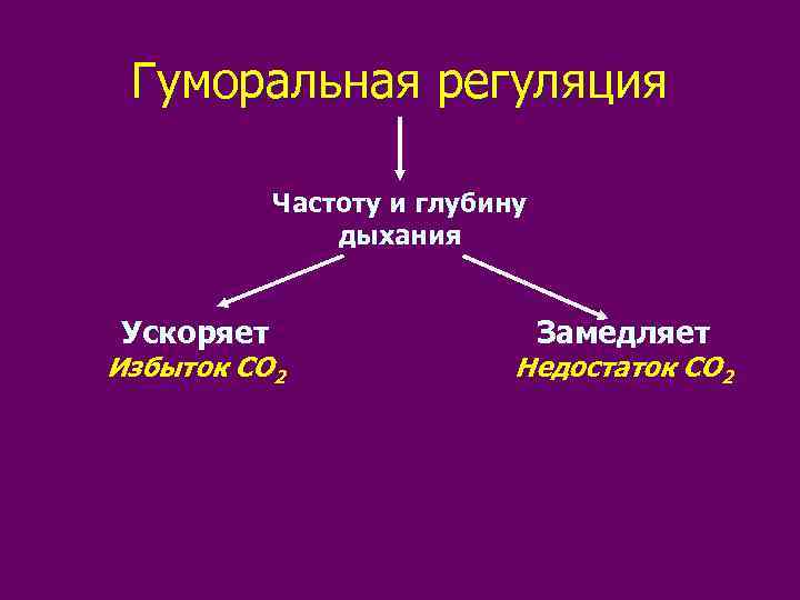 Гуморальная регуляция Частоту и глубину дыхания Ускоряет Избыток СО 2 Замедляет Недостаток СО 2