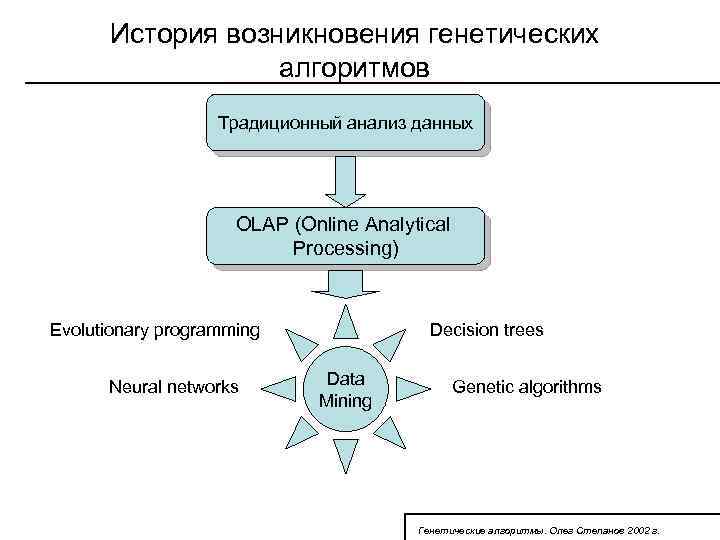 История возникновения генетических алгоритмов Традиционный анализ данных OLAP (Online Analytical Processing) Evolutionary programming Neural