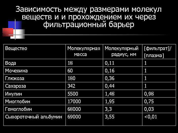 Зависимость между размерами молекул веществ и и прохождением их через фильтрационный барьер Вещество Молекулярная