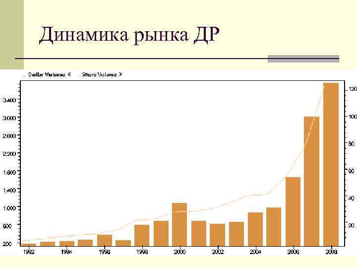 Динамика рынка ДР 