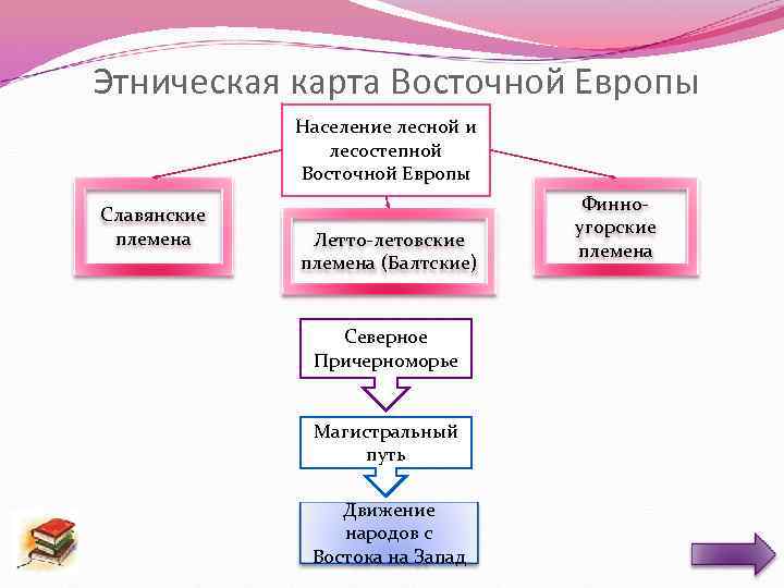 Этническая карта Восточной Европы Население лесной и лесостепной Восточной Европы Славянские племена Летто-летовские племена