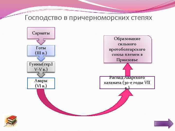 Господство в причерноморских степях Сарматы Готы (III в. ) Гунны(сер. I V-V в. )