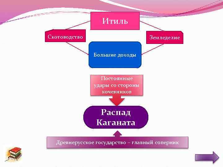 Итиль Скотоводство Земледелие Большие доходы Постоянные удары со стороны кочевников Распад Каганата Древнерусское государство