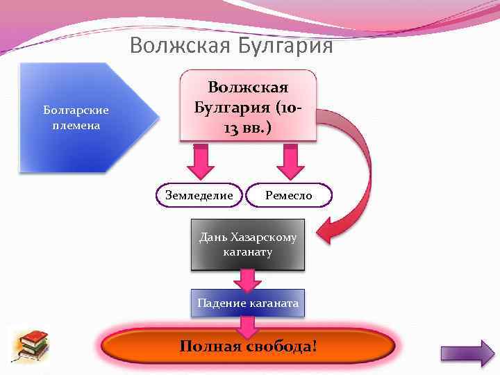 Волжская Булгария Болгарские племена Волжская Булгария (1013 вв. ) Земледелие Ремесло Дань Хазарскому каганату