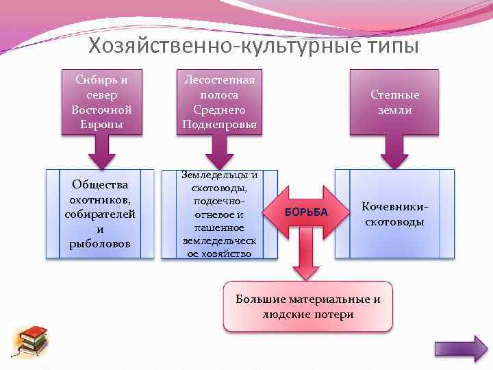 Хозяйственно-культурные типы Сибирь и север Восточной Европы Лесостепная полоса Среднего Поднепровья Общества охотников, собирателей