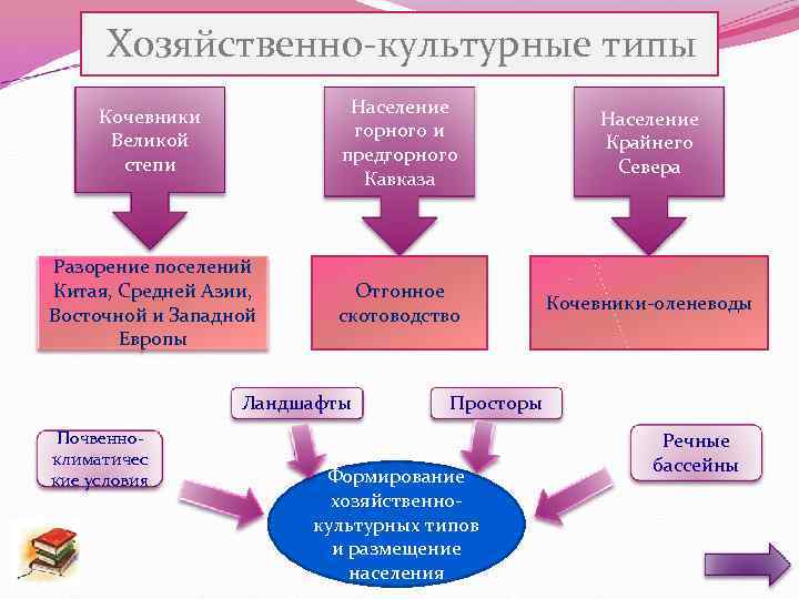 Хозяйственно-культурные типы Кочевники Великой степи Население горного и предгорного Кавказа Население Крайнего Севера Разорение