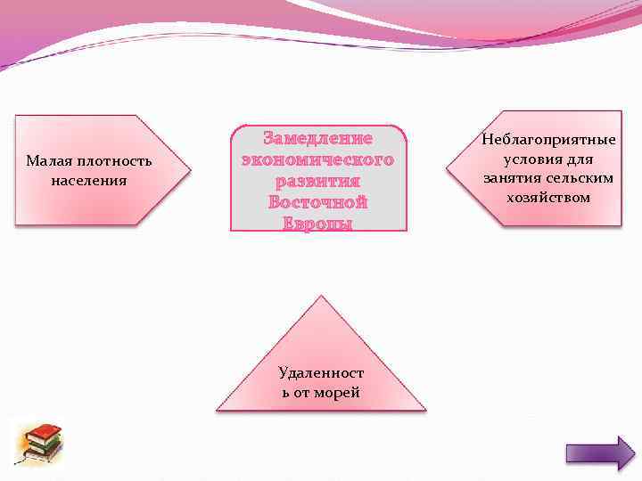 Малая плотность населения Замедление экономического развития Восточной Европы Удаленност ь от морей Неблагоприятные условия