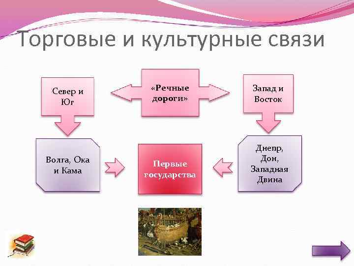 Торговые и культурные связи Север и Юг Волга, Ока и Кама «Речные дороги» Первые