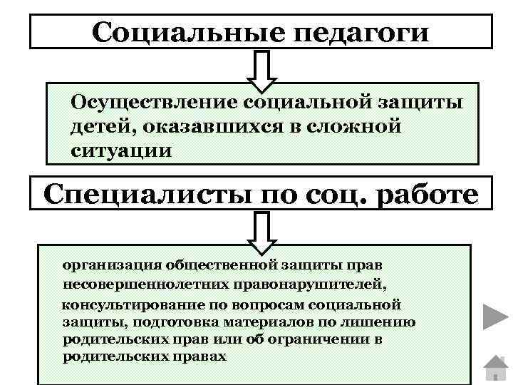 Социальные педагоги Осуществление социальной защиты детей, оказавшихся в сложной ситуации Специалисты по соц. работе