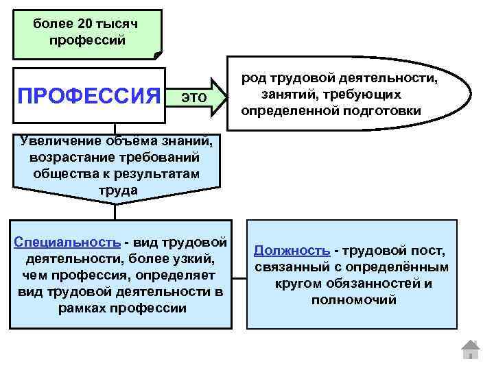 более 20 тысяч профессий ПРОФЕССИЯ ЭТО род трудовой деятельности, занятий, требующих определенной подготовки Увеличение