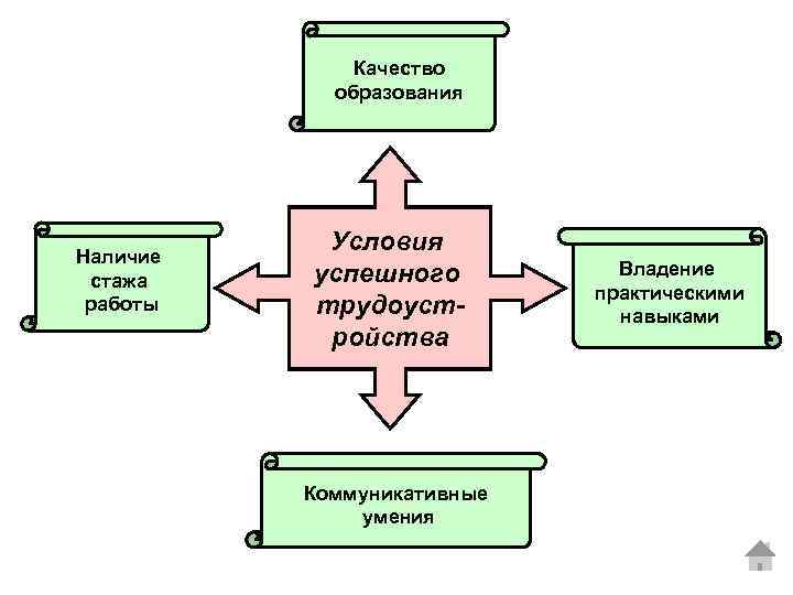 Качество образования Наличие стажа работы Условия успешного трудоустройства Коммуникативные умения Владение практическими навыками 