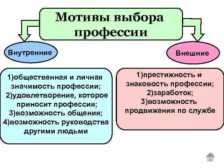 Мотивы выбора профессии Внутренние 1)общественная и личная значимость профессии; 2)удовлетворение, которое приносит профессия; 3)возможность