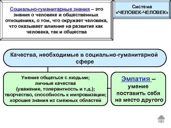 Социально-гуманитарные знания – это знания о человеке и общественных отношениях, о том, что окружает
