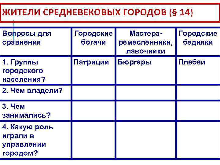 ЖИТЕЛИ СРЕДНЕВЕКОВЫХ ГОРОДОВ (§ 14) Вопросы для сравнения Городские Мастера. Городские богачи ремесленники, бедняки