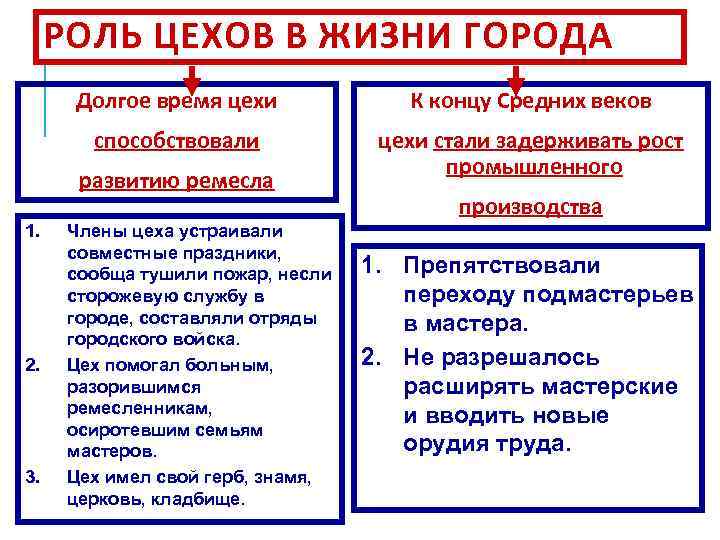 РОЛЬ ЦЕХОВ В ЖИЗНИ ГОРОДА Долгое время цехи К концу Средних веков способствовали цехи