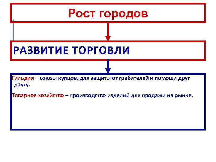 Рост городов РАЗВИТИЕ ТОРГОВЛИ Гильдии – союзы купцов, для защиты от грабителей и помощи