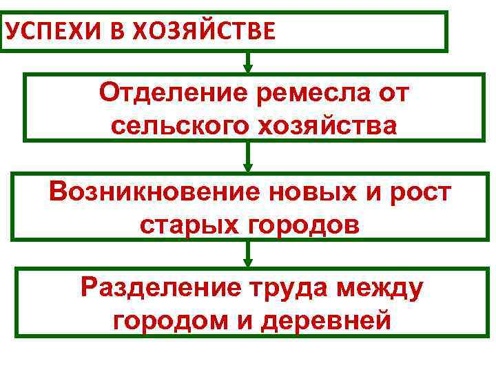 УСПЕХИ В ХОЗЯЙСТВЕ Отделение ремесла от сельского хозяйства Возникновение новых и рост старых городов