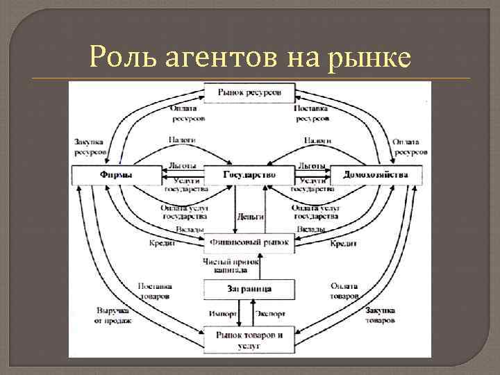 Роль агентов на рынке 
