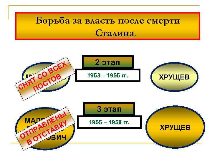 Борьба за власть после смерти Сталина. ЕХ ВС МАЛЕНКОВ СО ОВ ЯТ С Т