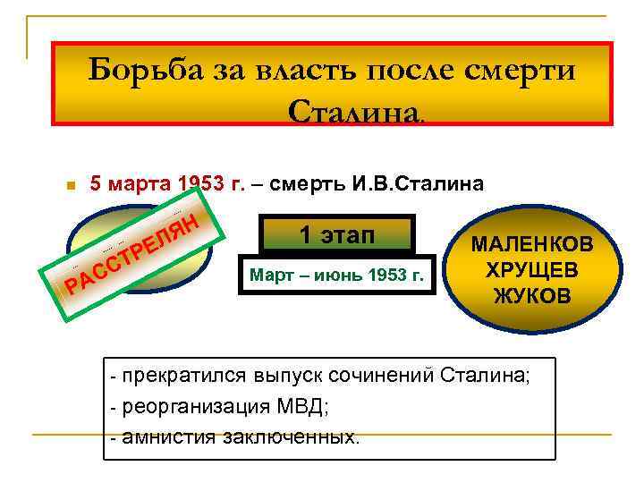 Борьба за власть после смерти сталина презентация 11 класс