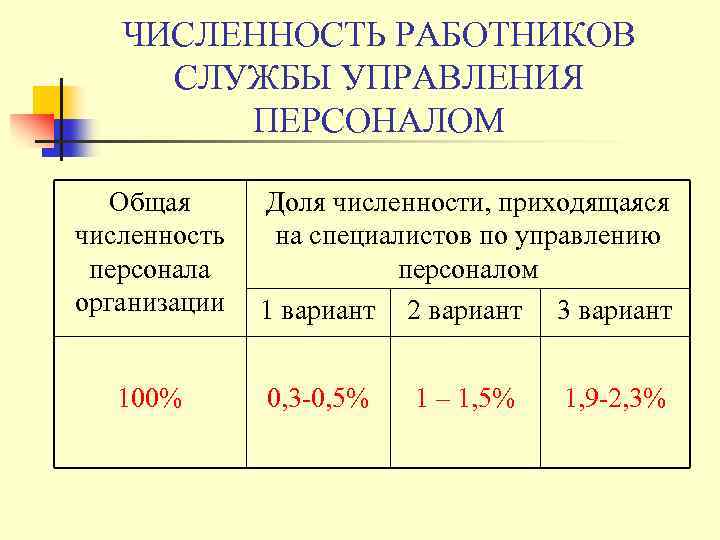 ЧИСЛЕННОСТЬ РАБОТНИКОВ СЛУЖБЫ УПРАВЛЕНИЯ ПЕРСОНАЛОМ Общая численность персонала организации 100% Доля численности, приходящаяся на