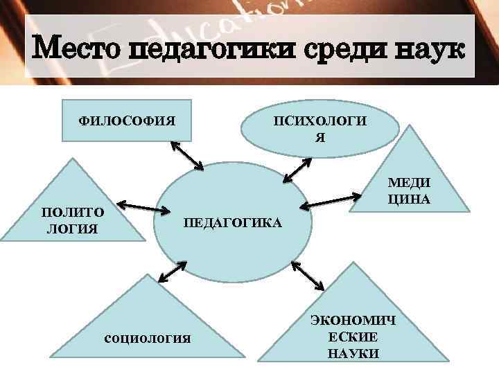 Место педагогики среди наук ФИЛОСОФИЯ ПОЛИТО ЛОГИЯ ПСИХОЛОГИ Я МЕДИ ЦИНА ПЕДАГОГИКА социология ЭКОНОМИЧ