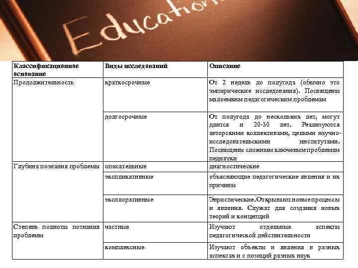 Классификационное основание Продолжительность Виды исследований Описание краткосрочные От 2 недель до полугода (обычно это