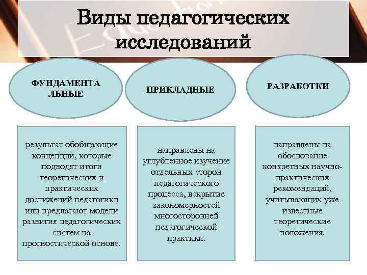 Фундаментальные педагогические исследования. Виды пед исследований. Виды научно-педагогических исследований. Типы исследований в педагогике. Виды педагогических исследований их характеристика.