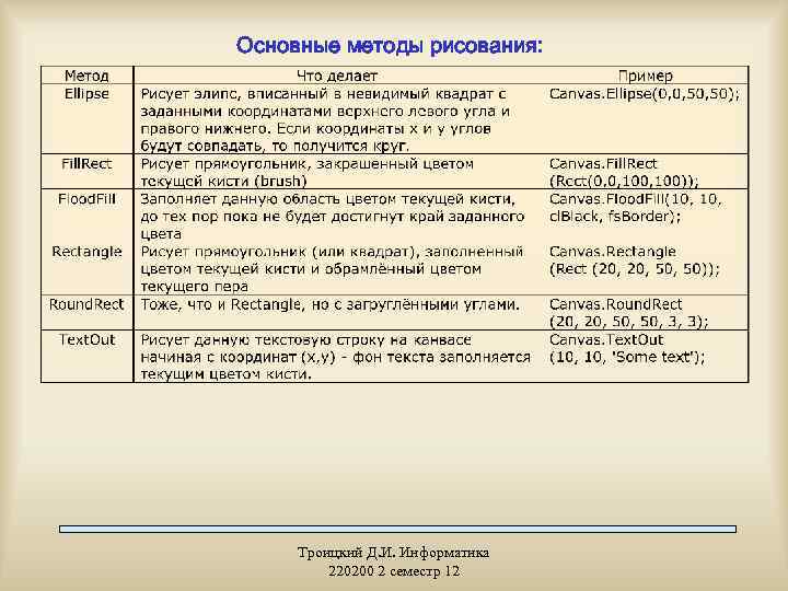 Основные методы рисования: Троицкий Д. И. Информатика 220200 2 семестр 12 