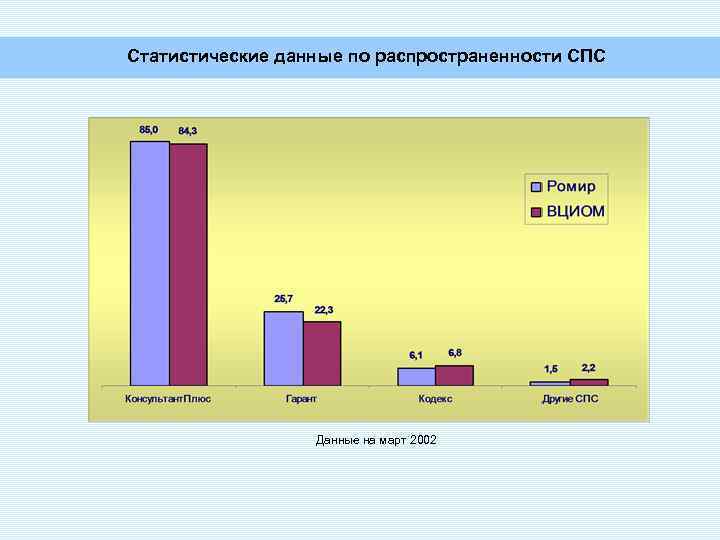 Статистические данные по распространенности СПС Данные на март 2002 