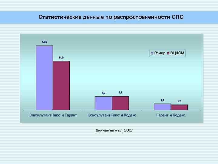 Статистические данные по распространенности СПС Данные на март 2002 