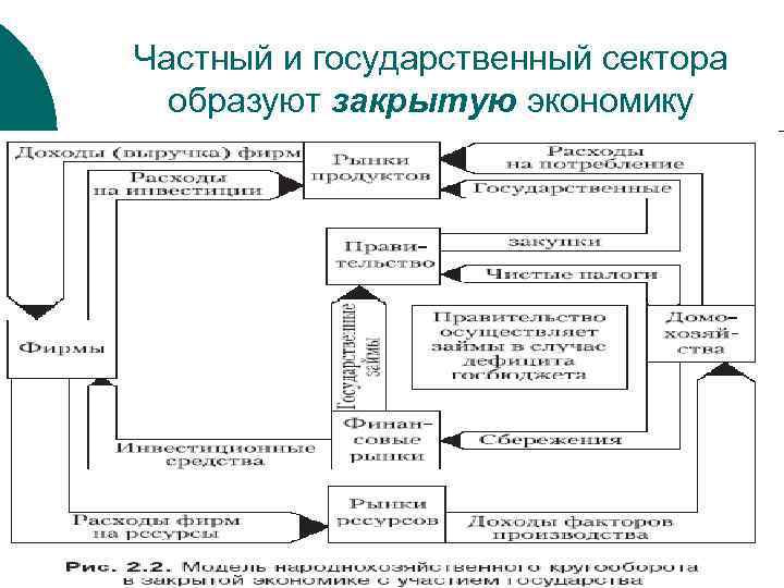 Частный и государственный сектора образуют закрытую экономику 