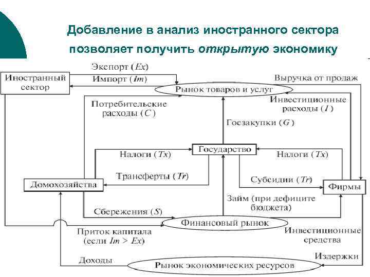 Добавление в анализ иностранного сектора позволяет получить открытую экономику 