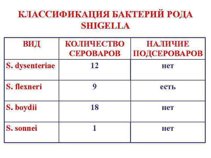 Род бактерий. Классификация бактерий рода Shigella. Шигеллы антигенная структура. Шигеллы Международная классификация. Классификация шигелл микробиология.