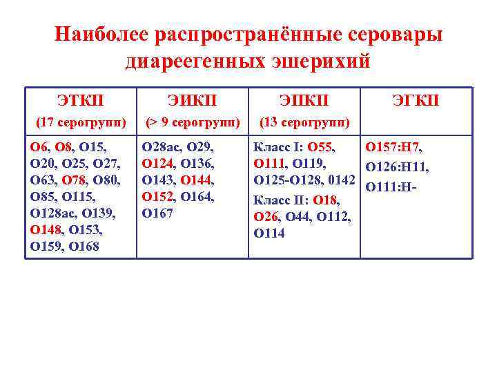 Наиболее распространённые серовары диареегенных эшерихий ЭТКП ЭИКП ЭПКП (17 серогрупп) (> 9 серогрупп) (13
